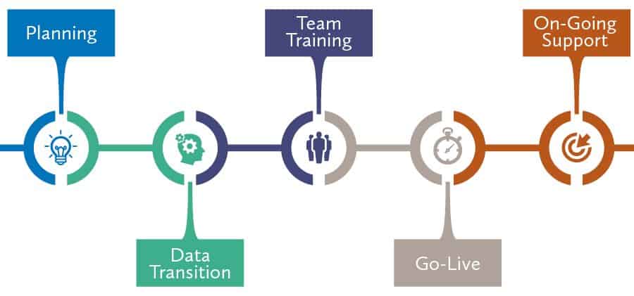 Planning, Data Transition, Team Training, Go Live, Ongoing Support