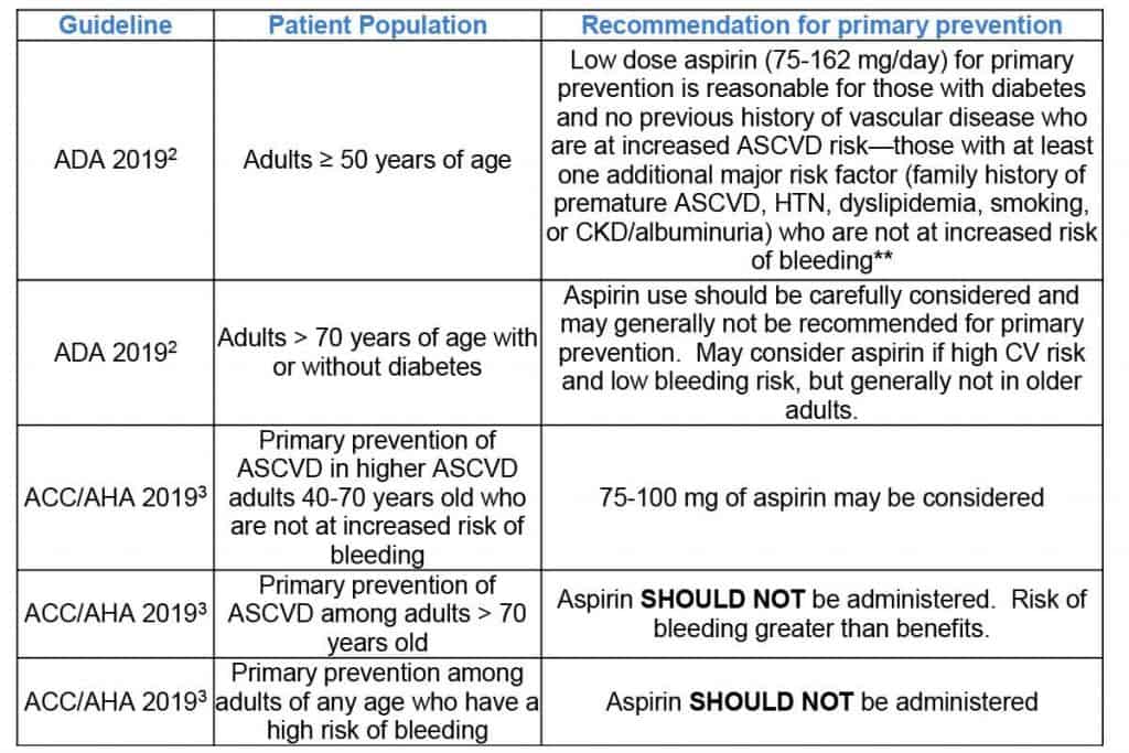 Guidelines on the use of Aspirin for Prevention of ASCVD HealthDirect