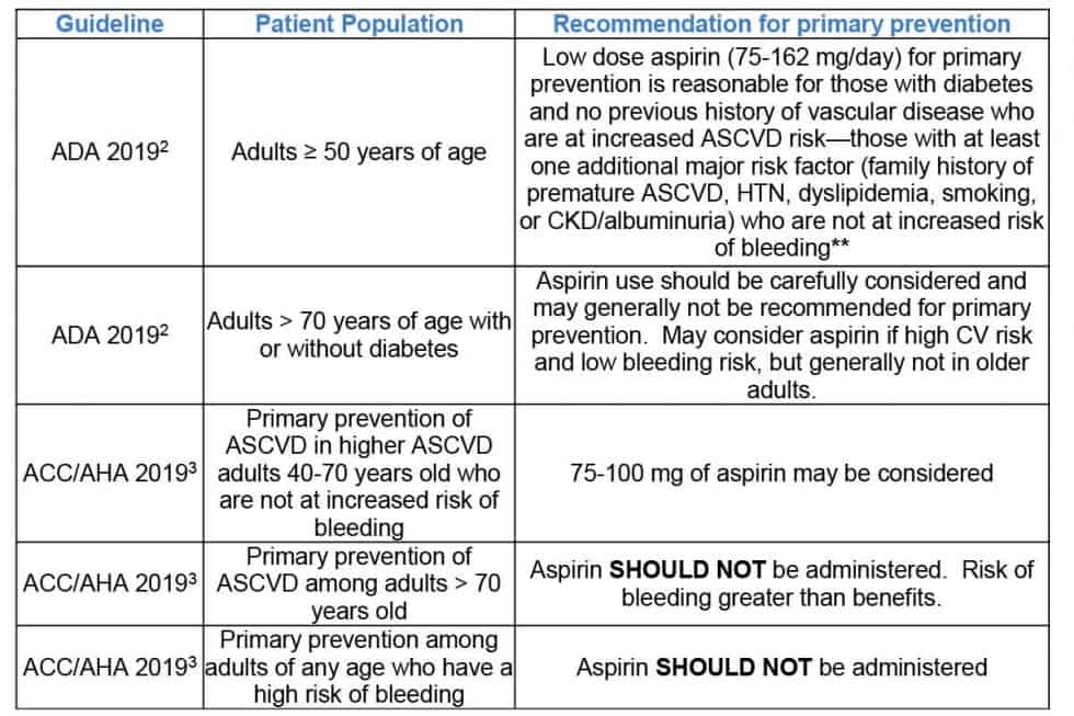 Guidelines on the use of Aspirin for Prevention of ASCVD HealthDirect