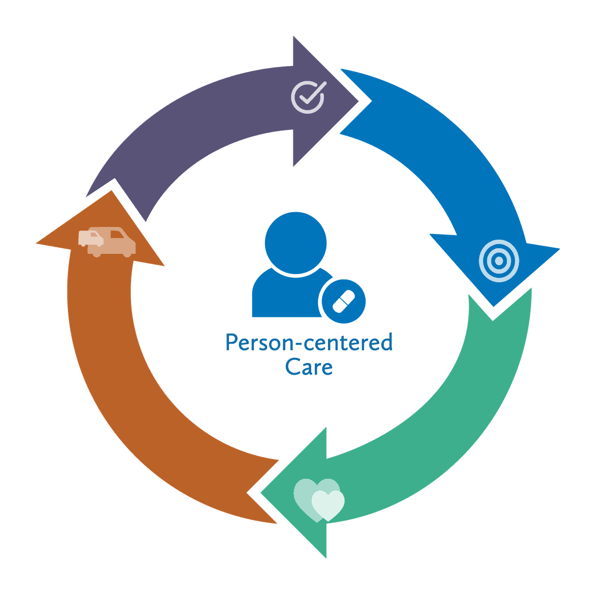 Person-centered care