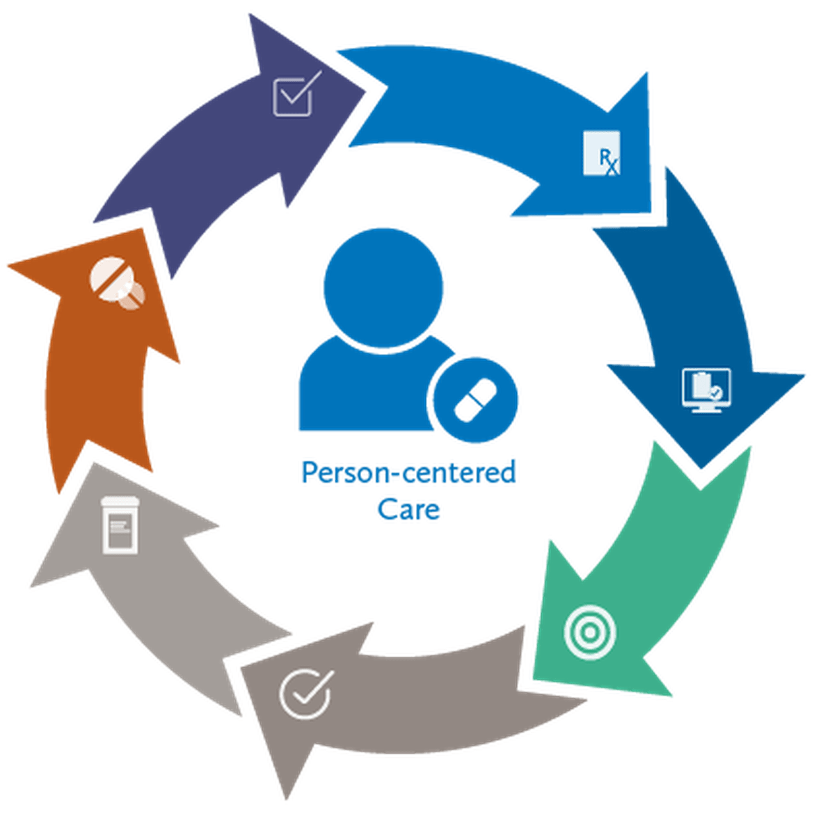 Lifecycle of a prescription