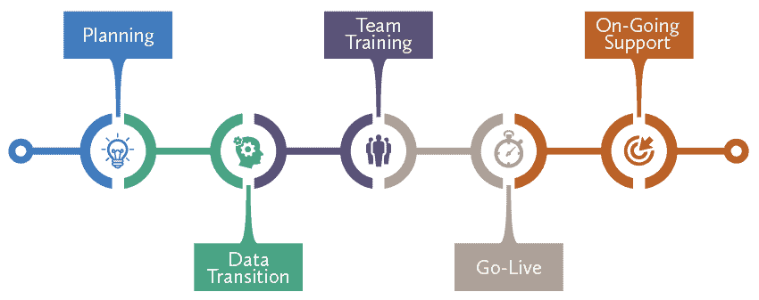 transition service timeline