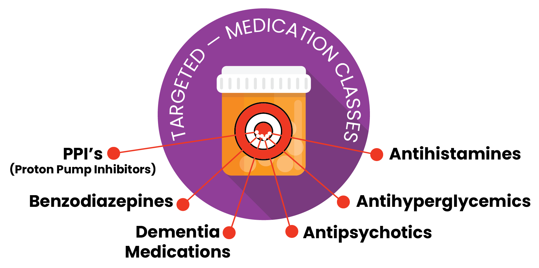 image of pill vile with call-outs to "targeted" deprescription medication classes