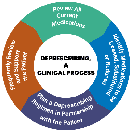Deprescribing a Clinical Process: Review All Current Medications. Identify medications to be ceased, substituted or reduced. Plan a Deprescribing Regimen in Partnership with the Patient. Frequently Review and Support the Patient.